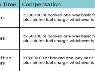 Flight Delay Compensation India