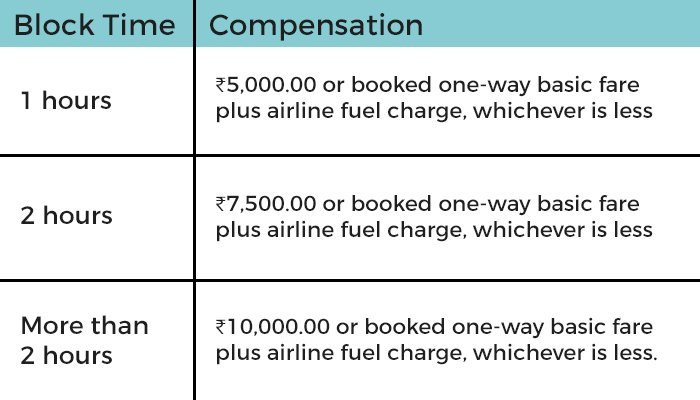 Flight Delay Compensation India