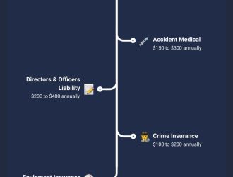 How Much is Insurance for a Travel Softball Team