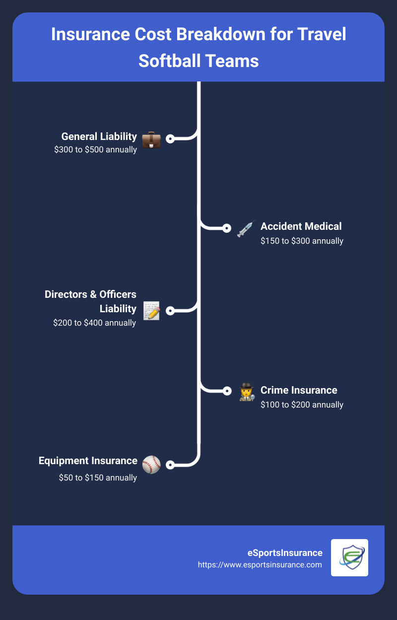 How Much is Insurance for a Travel Softball Team